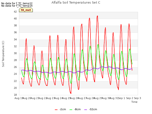 plot of Alfalfa Soil Temperatures Set C