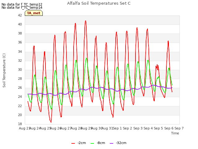 plot of Alfalfa Soil Temperatures Set C