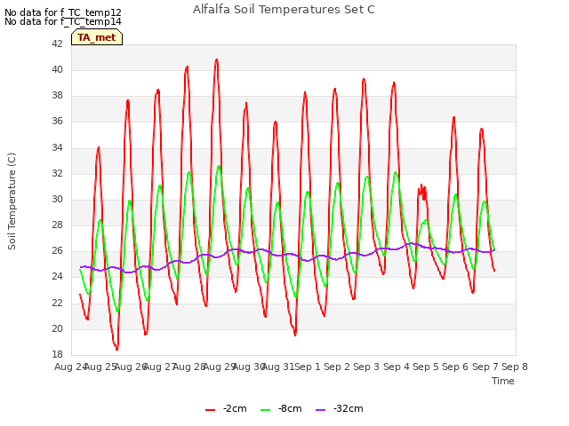 plot of Alfalfa Soil Temperatures Set C