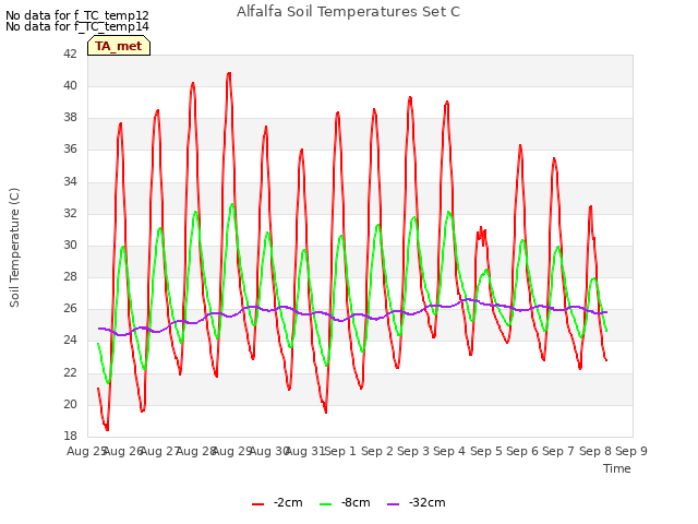 plot of Alfalfa Soil Temperatures Set C