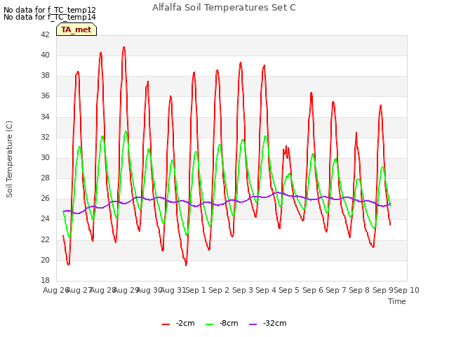 plot of Alfalfa Soil Temperatures Set C