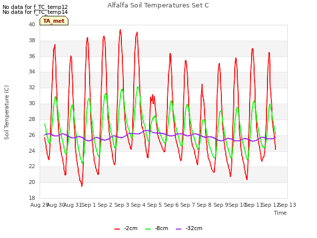 plot of Alfalfa Soil Temperatures Set C