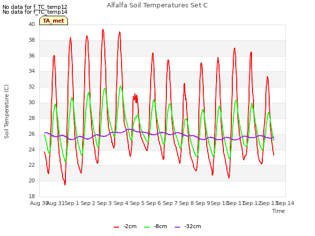 plot of Alfalfa Soil Temperatures Set C