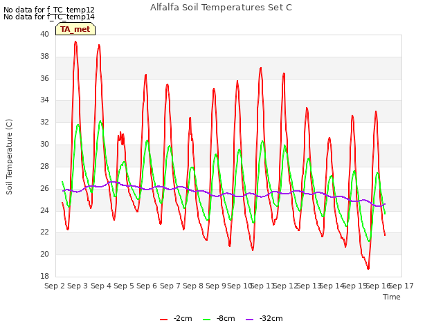 plot of Alfalfa Soil Temperatures Set C