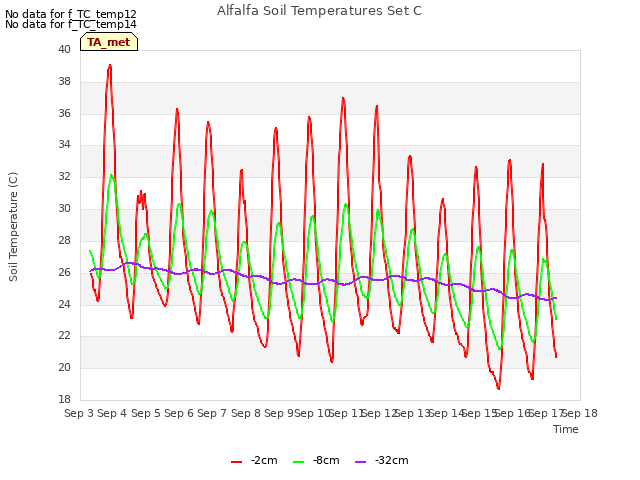 plot of Alfalfa Soil Temperatures Set C