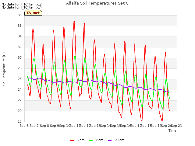 plot of Alfalfa Soil Temperatures Set C