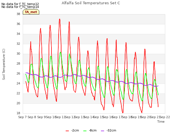 plot of Alfalfa Soil Temperatures Set C