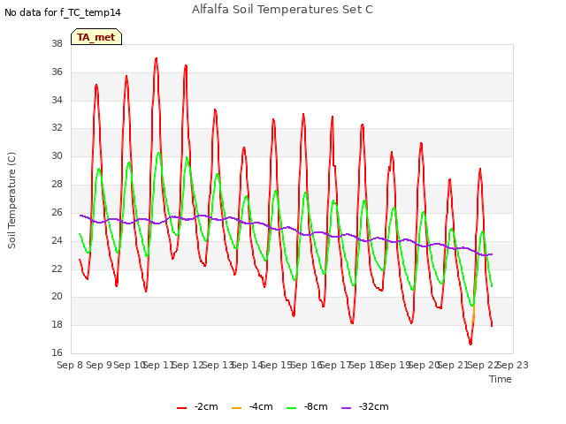 plot of Alfalfa Soil Temperatures Set C