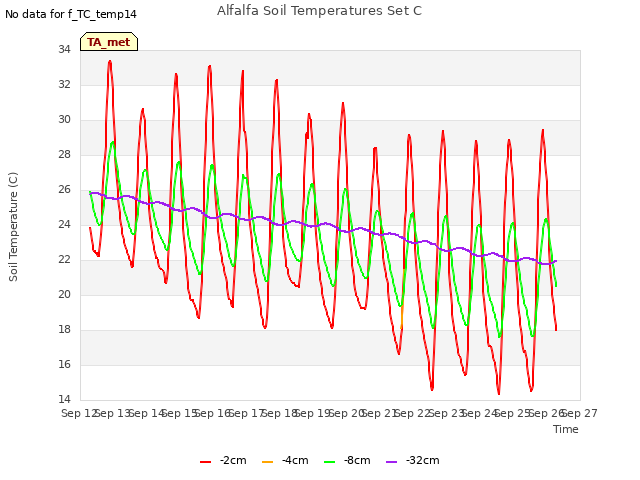 plot of Alfalfa Soil Temperatures Set C