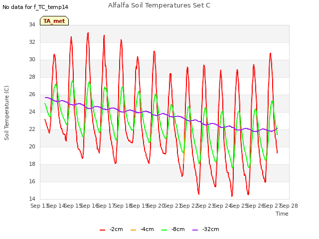 plot of Alfalfa Soil Temperatures Set C