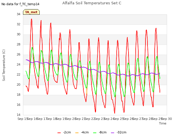 plot of Alfalfa Soil Temperatures Set C
