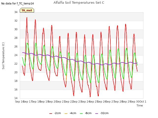 plot of Alfalfa Soil Temperatures Set C