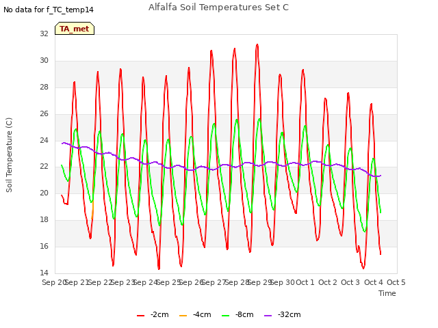 plot of Alfalfa Soil Temperatures Set C