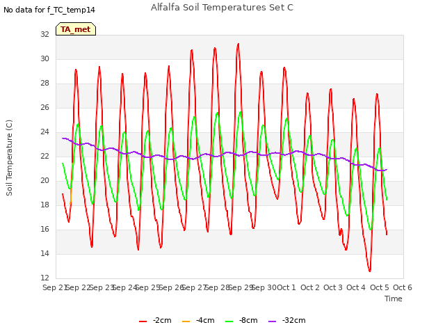 plot of Alfalfa Soil Temperatures Set C