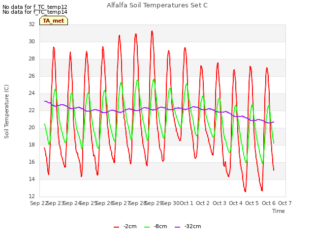 plot of Alfalfa Soil Temperatures Set C