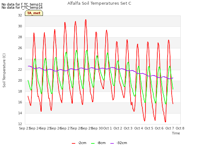 plot of Alfalfa Soil Temperatures Set C