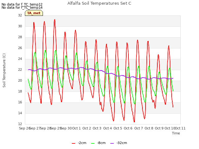 plot of Alfalfa Soil Temperatures Set C