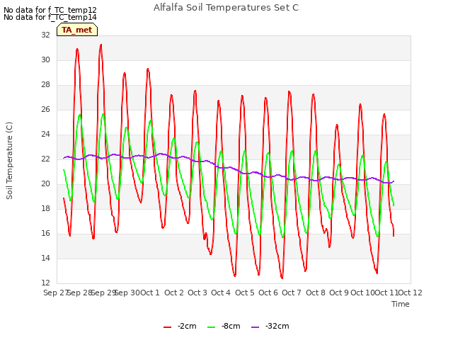 plot of Alfalfa Soil Temperatures Set C