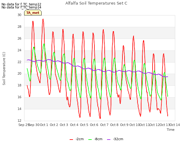 plot of Alfalfa Soil Temperatures Set C