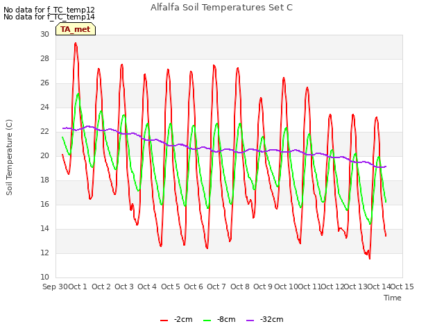 plot of Alfalfa Soil Temperatures Set C