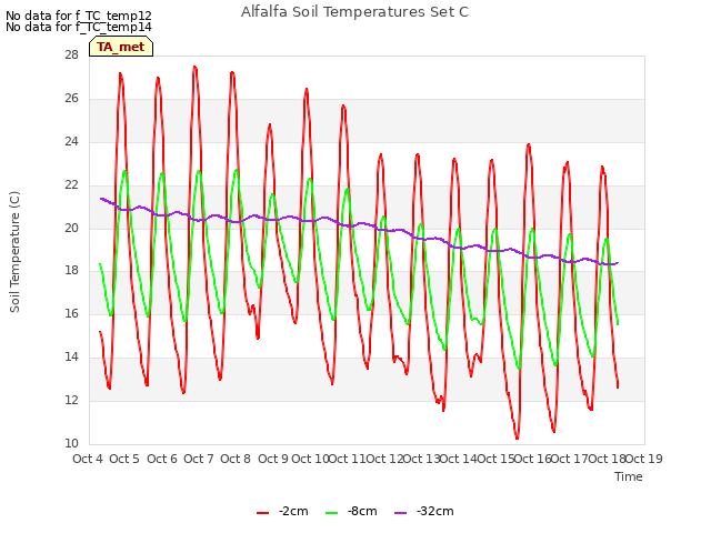 plot of Alfalfa Soil Temperatures Set C