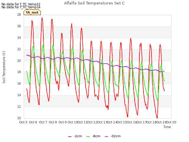 plot of Alfalfa Soil Temperatures Set C