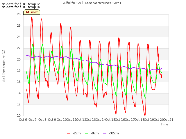 plot of Alfalfa Soil Temperatures Set C