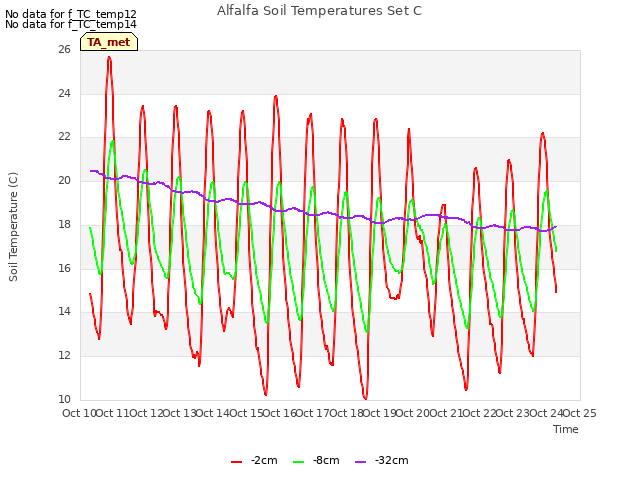 plot of Alfalfa Soil Temperatures Set C