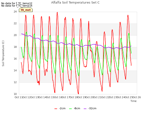 plot of Alfalfa Soil Temperatures Set C