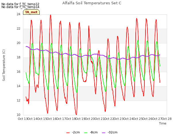 plot of Alfalfa Soil Temperatures Set C