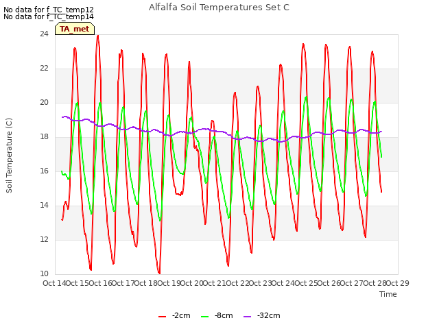 plot of Alfalfa Soil Temperatures Set C