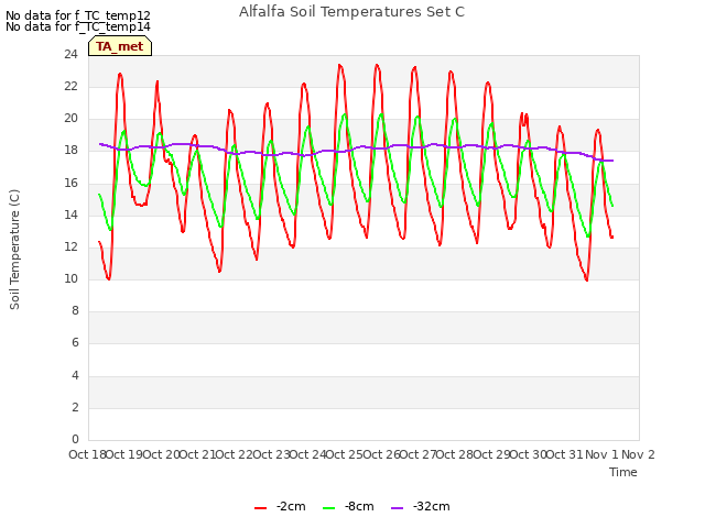 plot of Alfalfa Soil Temperatures Set C