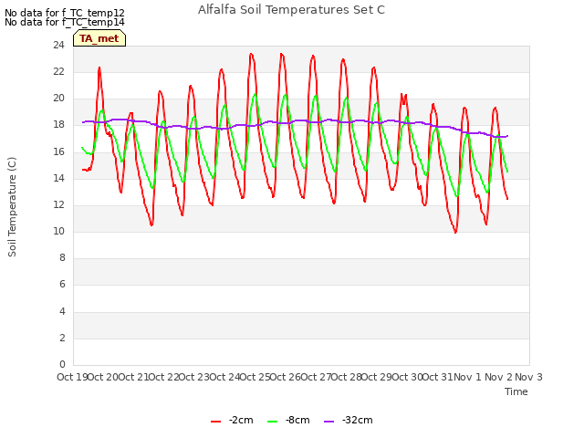 plot of Alfalfa Soil Temperatures Set C