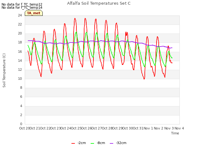 plot of Alfalfa Soil Temperatures Set C