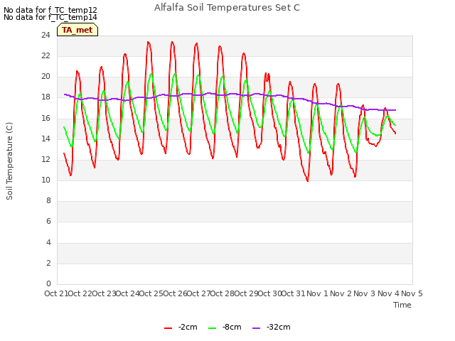 plot of Alfalfa Soil Temperatures Set C