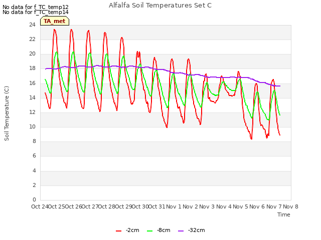plot of Alfalfa Soil Temperatures Set C