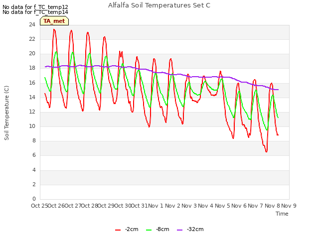 plot of Alfalfa Soil Temperatures Set C