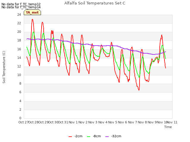 plot of Alfalfa Soil Temperatures Set C