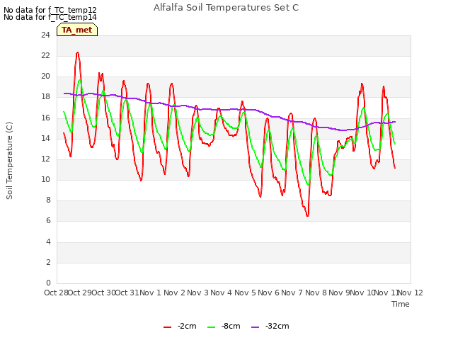 plot of Alfalfa Soil Temperatures Set C