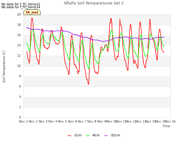 plot of Alfalfa Soil Temperatures Set C