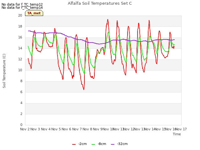 plot of Alfalfa Soil Temperatures Set C