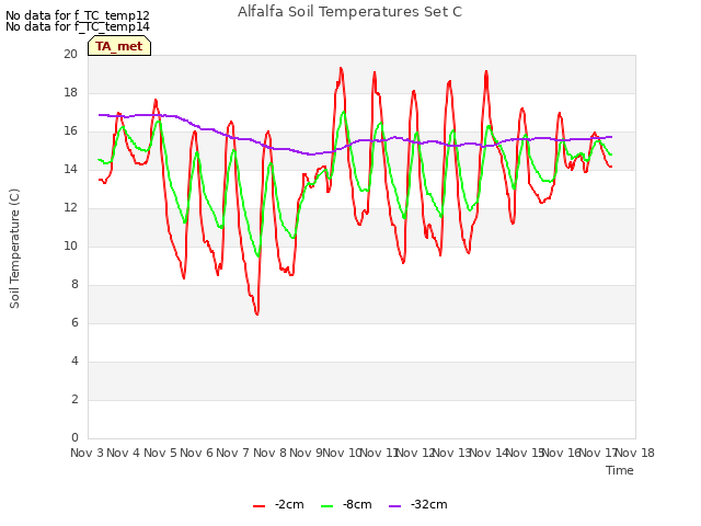 plot of Alfalfa Soil Temperatures Set C