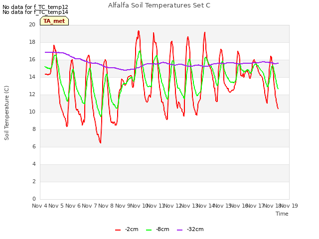 plot of Alfalfa Soil Temperatures Set C