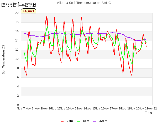 plot of Alfalfa Soil Temperatures Set C