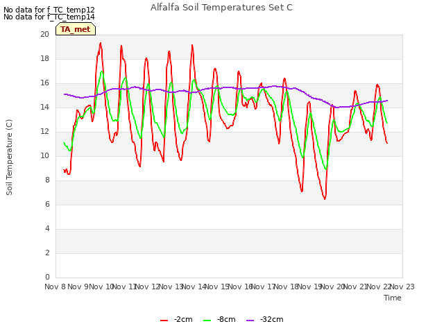 plot of Alfalfa Soil Temperatures Set C