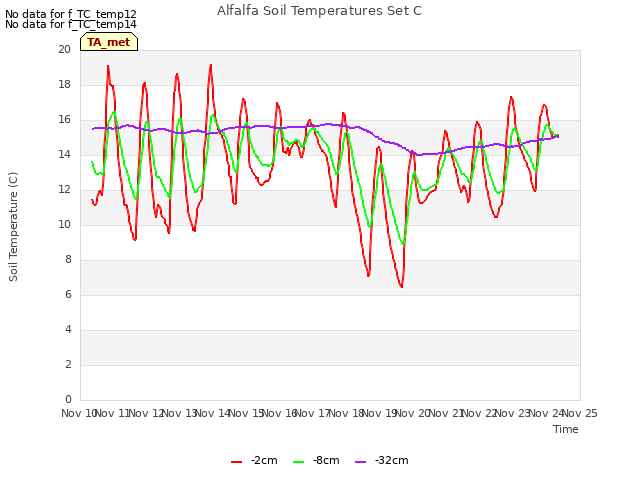 plot of Alfalfa Soil Temperatures Set C