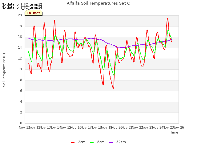 plot of Alfalfa Soil Temperatures Set C