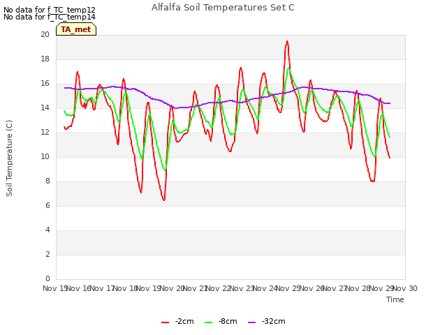 plot of Alfalfa Soil Temperatures Set C