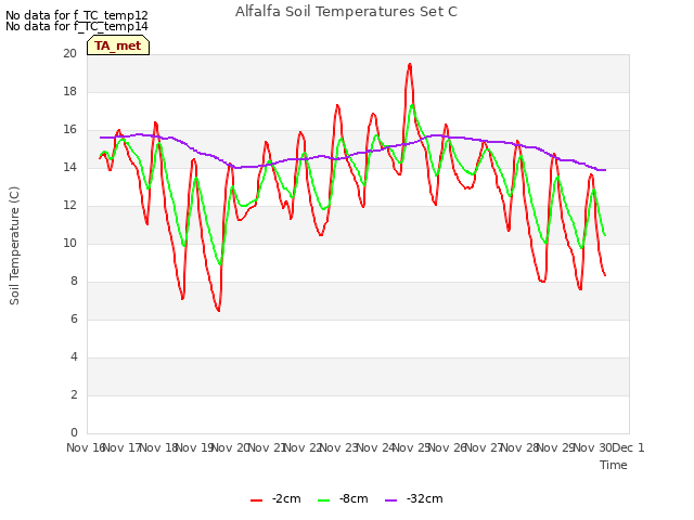 plot of Alfalfa Soil Temperatures Set C