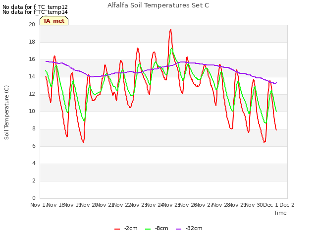 plot of Alfalfa Soil Temperatures Set C